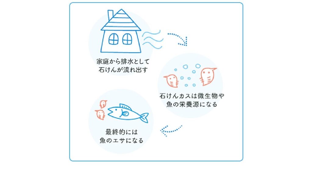 シャボン玉石けん3
